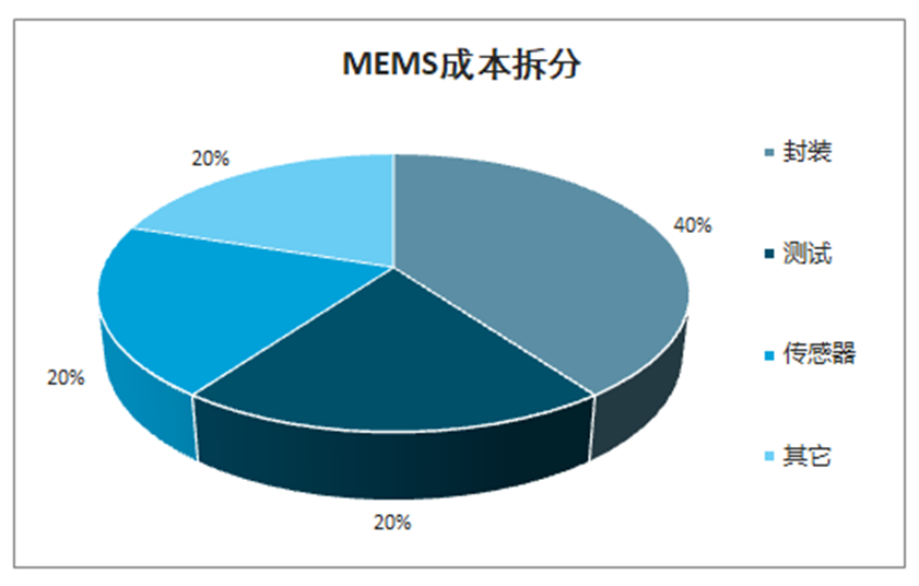 淺談mems純代工廠(chǎng)市場(chǎng)規模