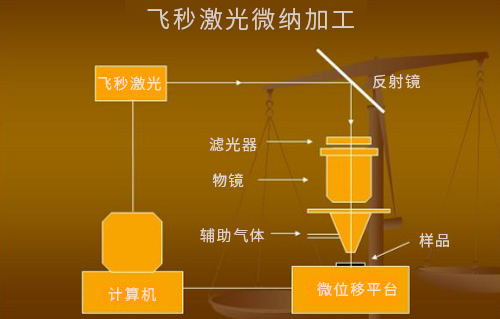 什么是激光微納制造技術(shù)？