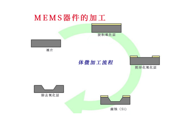 MEMS設計表面微加工存在的力學(xué)問(wèn)題